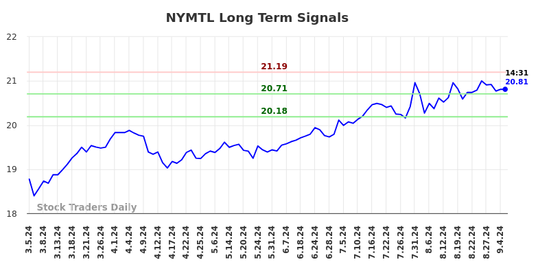 NYMTL Long Term Analysis for September 5 2024 NYMTL Long Term Analysis for September 5 2024
