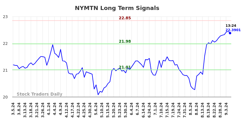 NYMTN Long Term Analysis for September 5 2024