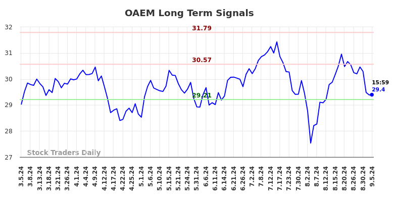 OAEM Long Term Analysis for September 5 2024