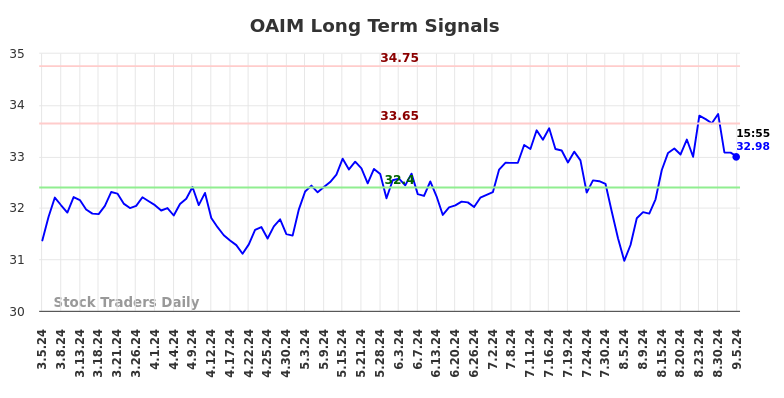 OAIM Long Term Analysis for September 5 2024