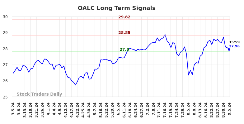 OALC Long Term Analysis for September 5 2024