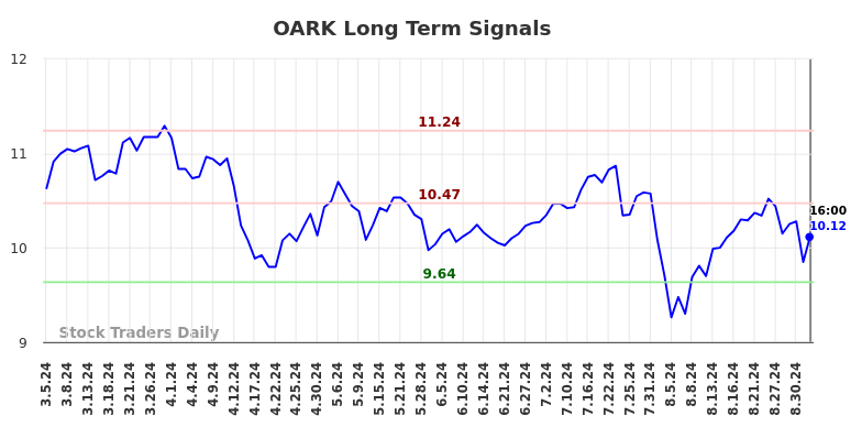 OARK Long Term Analysis for September 5 2024