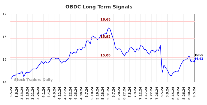 OBDC Long Term Analysis for September 5 2024