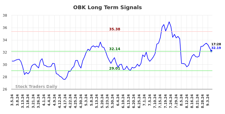 OBK Long Term Analysis for September 5 2024