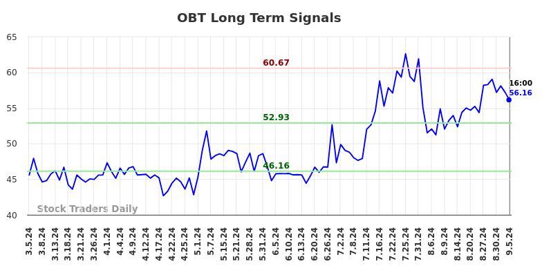 OBT Long Term Analysis for September 5 2024