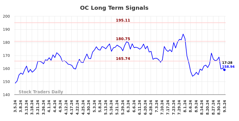 OC Long Term Analysis for September 5 2024