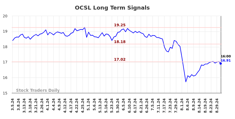 OCSL Long Term Analysis for September 5 2024