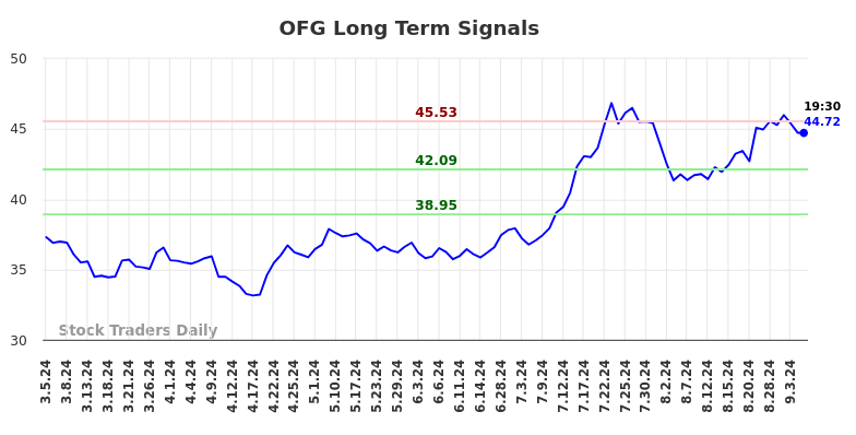 OFG Long Term Analysis for September 5 2024