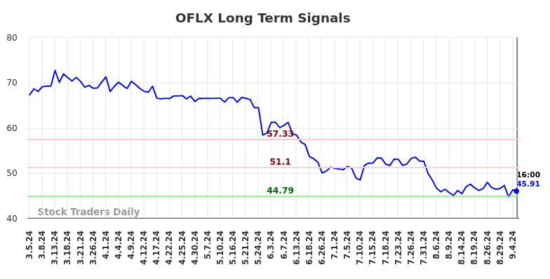 OFLX Long Term Analysis for September 5 2024