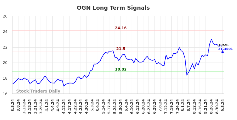 OGN Long Term Analysis for September 5 2024