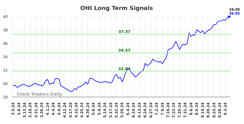 OHI Long Term Analysis for September 5 2024