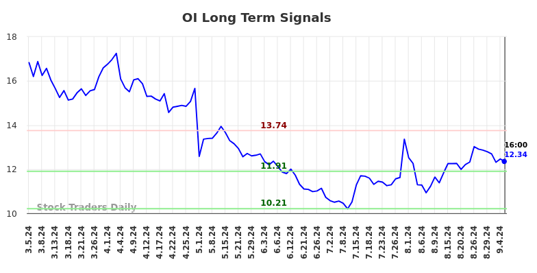 OI Long Term Analysis for September 5 2024