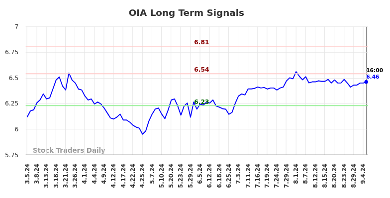 OIA Long Term Analysis for September 5 2024