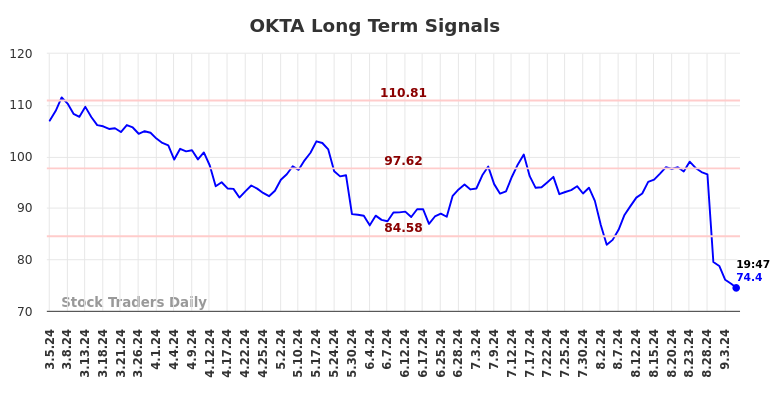 OKTA Long Term Analysis for September 5 2024