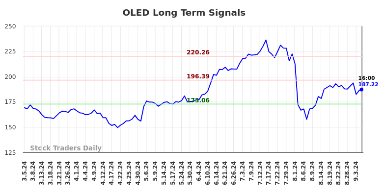 OLED Long Term Analysis for September 5 2024