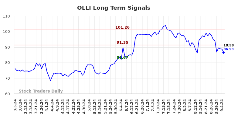 OLLI Long Term Analysis for September 5 2024