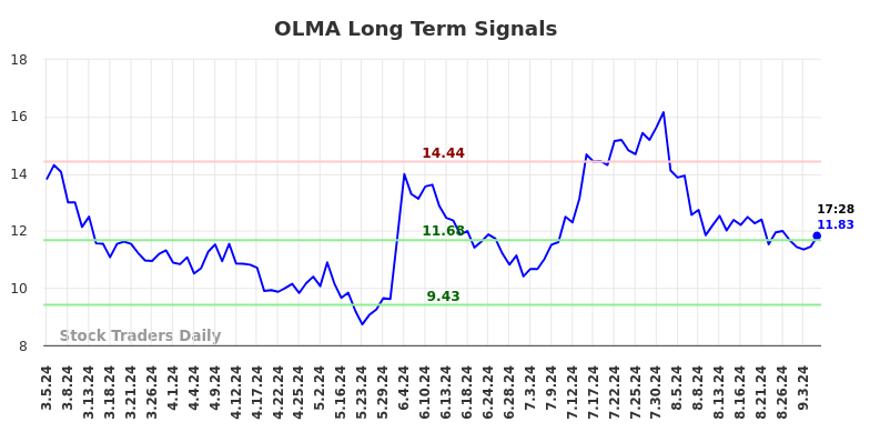 OLMA Long Term Analysis for September 5 2024