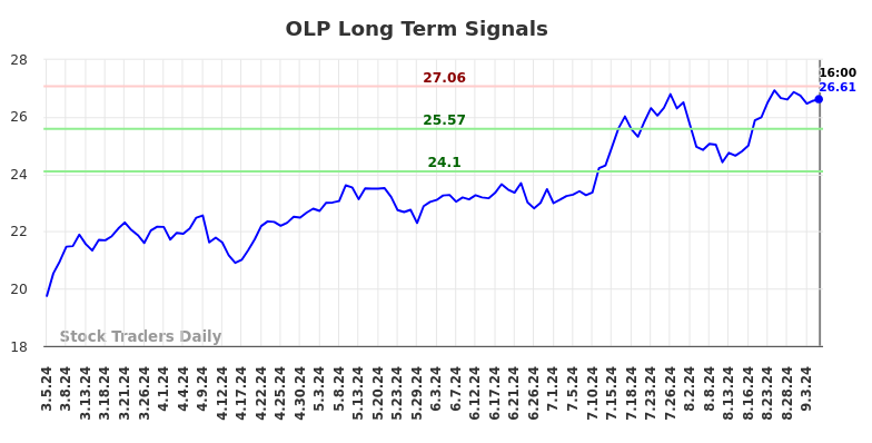 OLP Long Term Analysis for September 5 2024