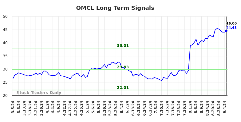 OMCL Long Term Analysis for September 5 2024