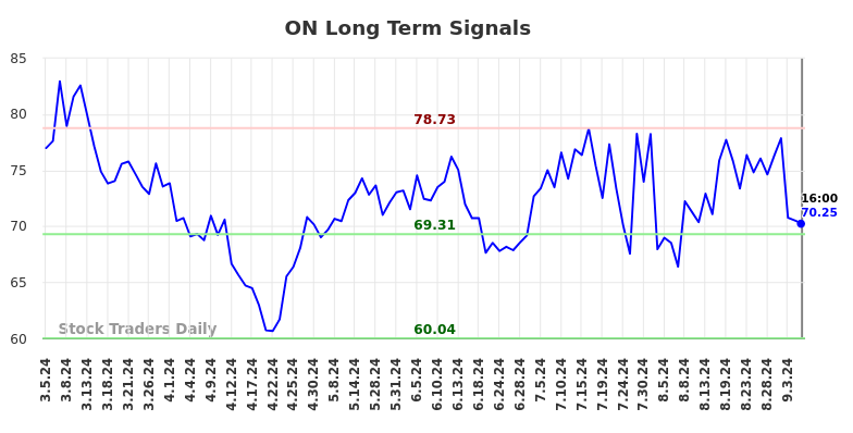 ON Long Term Analysis for September 5 2024