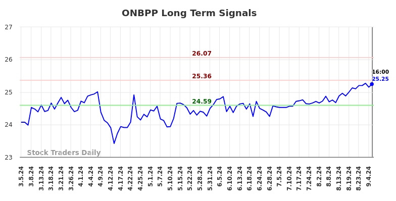 ONBPP Long Term Analysis for September 5 2024