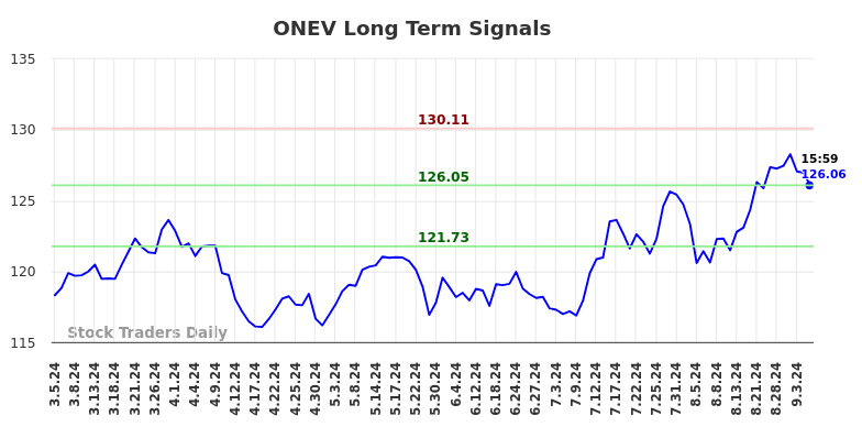 ONEV Long Term Analysis for September 5 2024