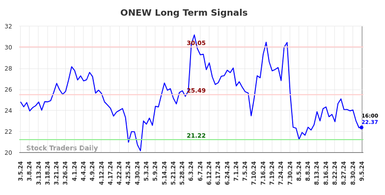 ONEW Long Term Analysis for September 5 2024