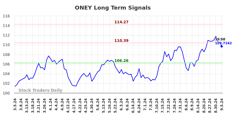 ONEY Long Term Analysis for September 5 2024