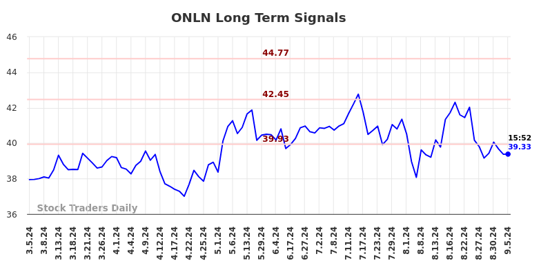 ONLN Long Term Analysis for September 5 2024