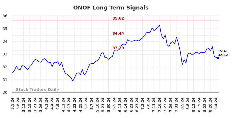 ONOF Long Term Analysis for September 5 2024