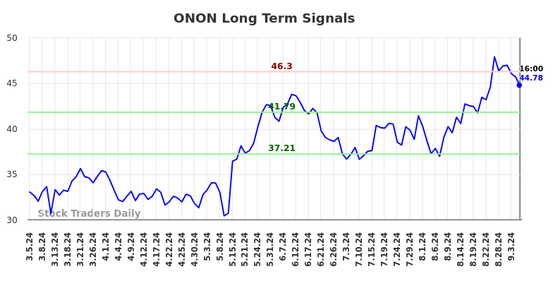 ONON Long Term Analysis for September 5 2024