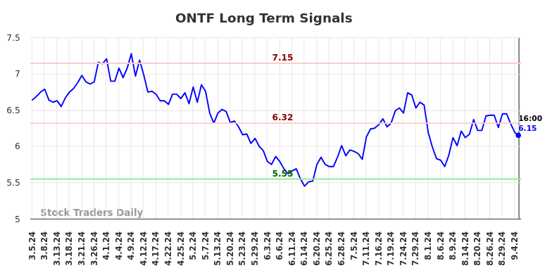 ONTF Long Term Analysis for September 5 2024