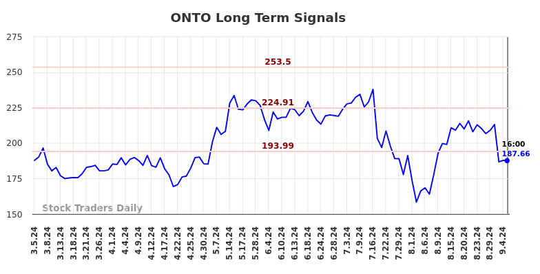 ONTO Long Term Analysis for September 5 2024