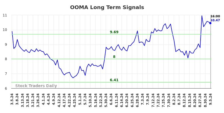 OOMA Long Term Analysis for September 5 2024