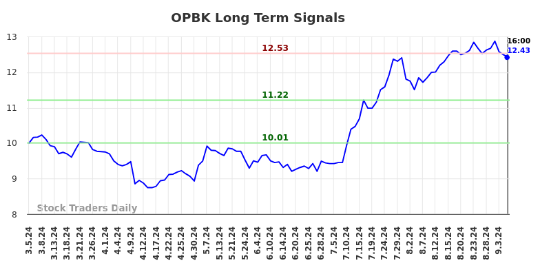 OPBK Long Term Analysis for September 5 2024