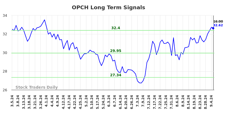 OPCH Long Term Analysis for September 5 2024