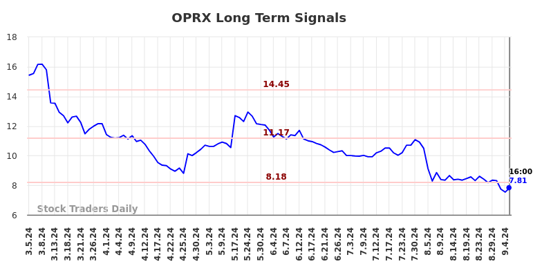 OPRX Long Term Analysis for September 5 2024