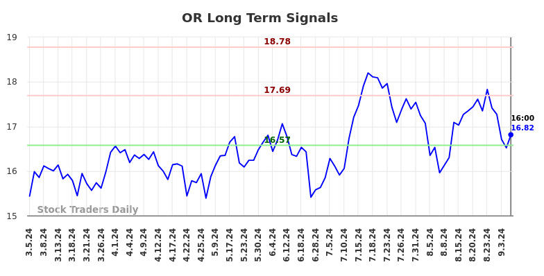 OR Long Term Analysis for September 5 2024