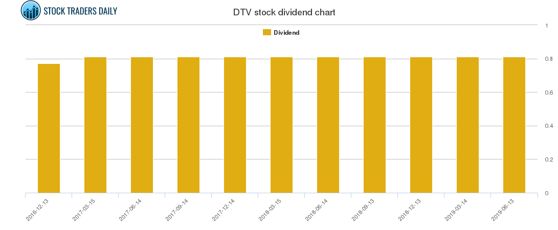 DTV Dividend Chart DTV Dividend Chart