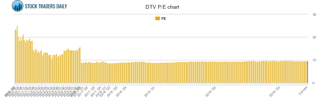 DTV PE chart DTV PE chart