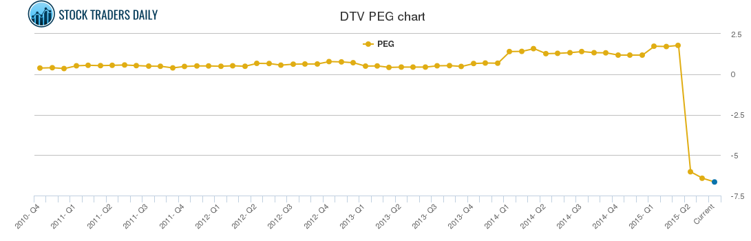DTV PEG chart DTV PEG chart
