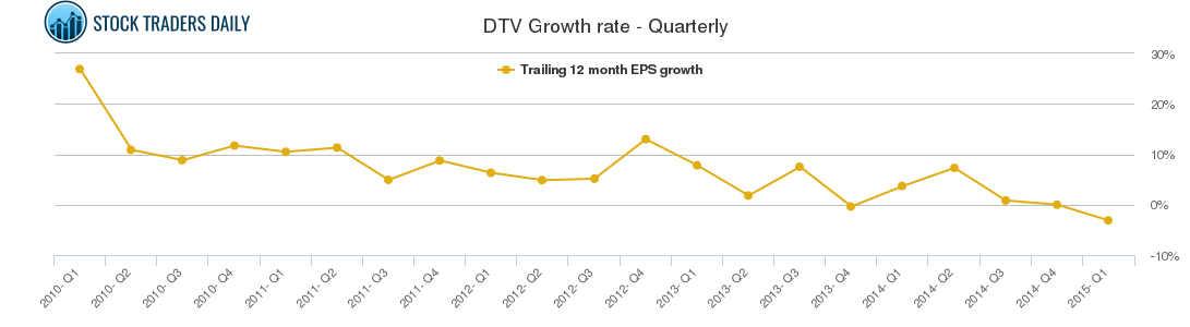 DTV Growth rate - Quarterly DTV Growth rate - Quarterly