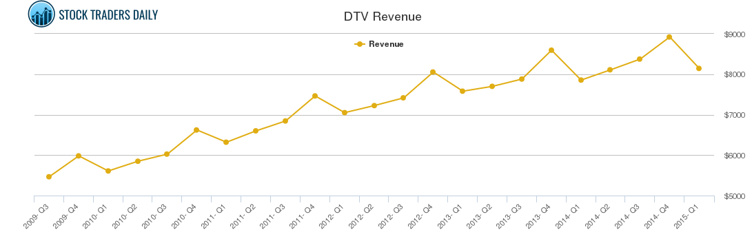 DTV Revenue chart DTV Revenue chart