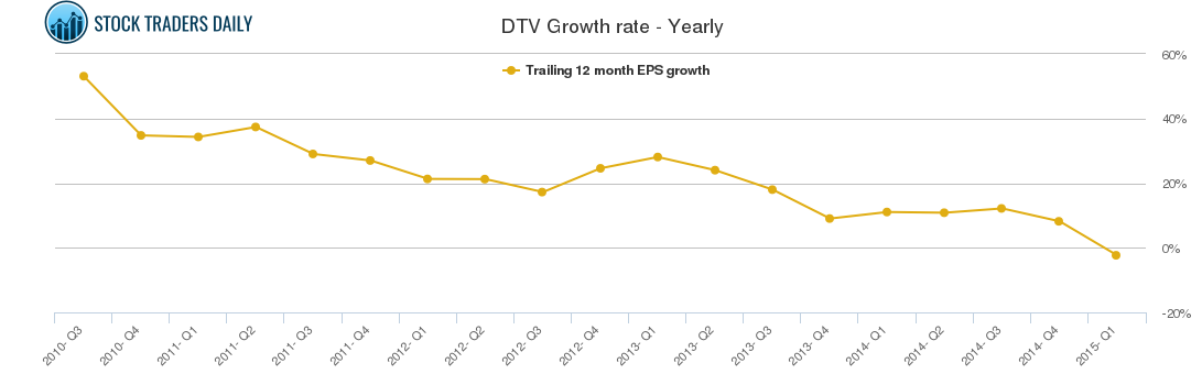 DTV Growth rate - Yearly DTV Growth rate - Yearly
