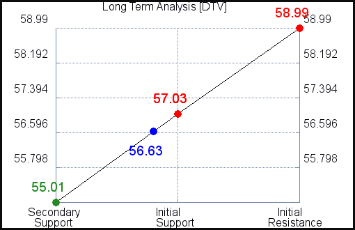 DTV Long Term Analysis DTV Long Term Analysis