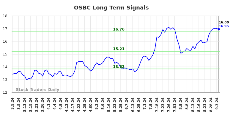 OSBC Long Term Analysis for September 5 2024