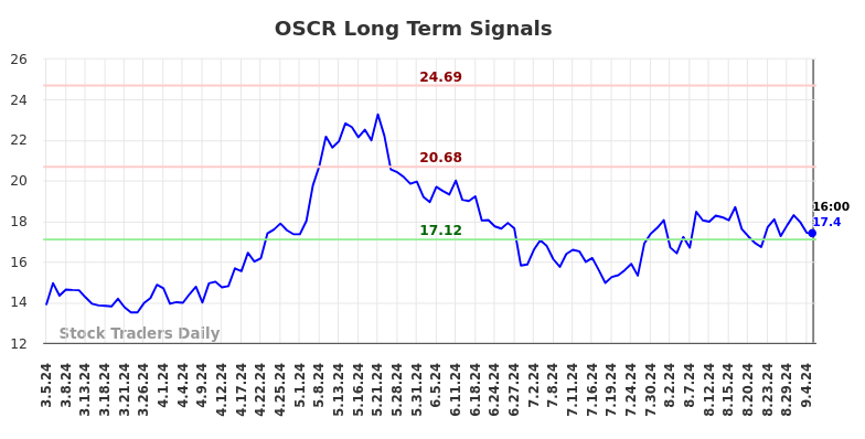 OSCR Long Term Analysis for September 5 2024