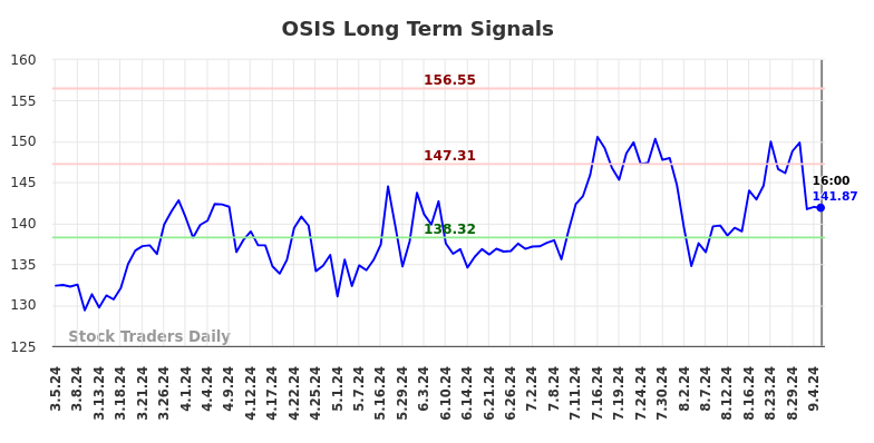 OSIS Long Term Analysis for September 5 2024