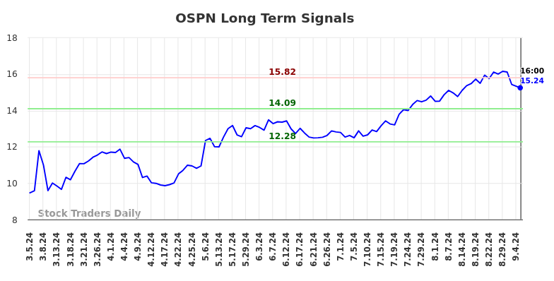 OSPN Long Term Analysis for September 5 2024