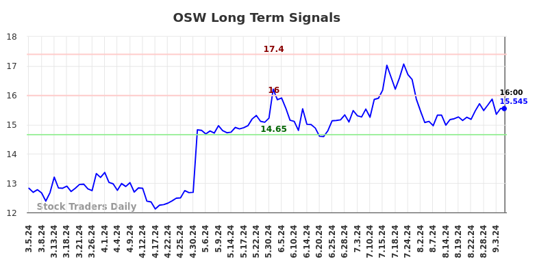 OSW Long Term Analysis for September 5 2024